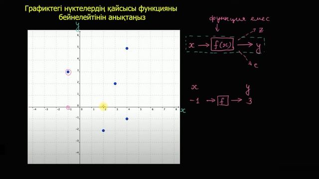 ҰБТ Математика. Функцияларды графигіне қарап тану | Қазақ Хан Академия смотреть онлайн