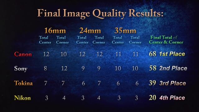 Four Lens MEGA SHOOTOUT!! Which is the best 16-35mm f/4 on a Sony E-mount camera? смотреть онлайн