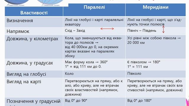Географія 6 клас Географічні координати Градусна сітка смотреть онлайн