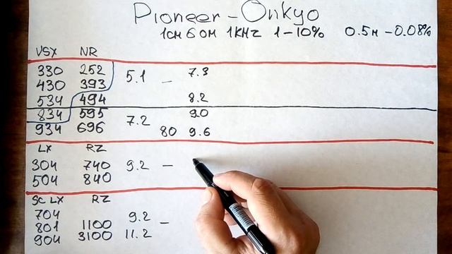 Модельный ряд ресиверов PIONEER & ONKYO смотреть онлайн