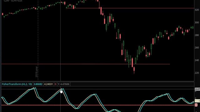 Fisher Transform Indicator | Technical Analysis | Day Trading