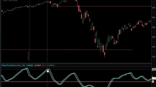 Fisher Transform Indicator | Technical Analysis | Day Trading