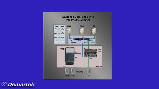 Demartek Cisco Multi-protocol Multi-topology Evaluation смотреть онлайн