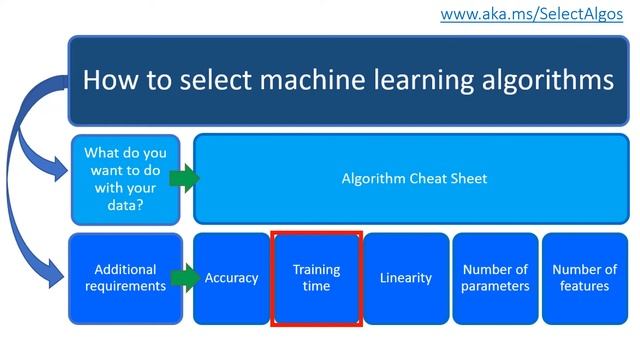 How do you select the right machine learning algorithm? (25 of 28) смотреть онлайн