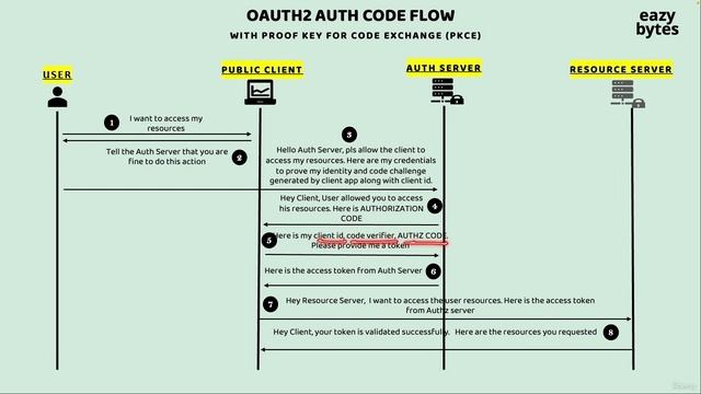 135 Deep dive & demo of Authorization code grant type with PKCE смотреть онлайн