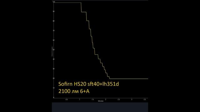 Обзор  фонаря Sofirn HS20 - раздельный свет SFT40 6500K+ LH351D 5000K и раздельное управление