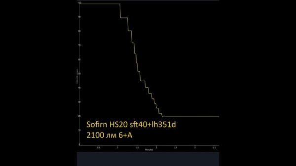 Обзор фонаря Sofirn HS20 - раздельный свет SFT40 6500K+ LH351D 5000K и раздельное управление