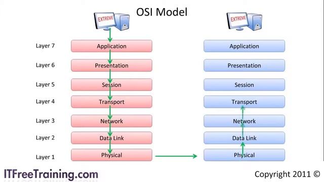 The OSI Model Basics смотреть онлайн