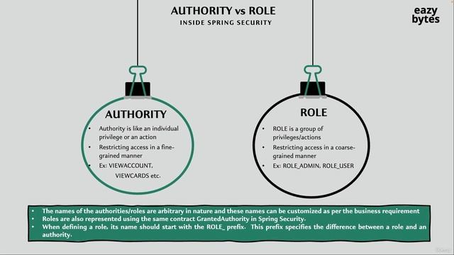 099 Authority Vs Role in Spring Security смотреть онлайн