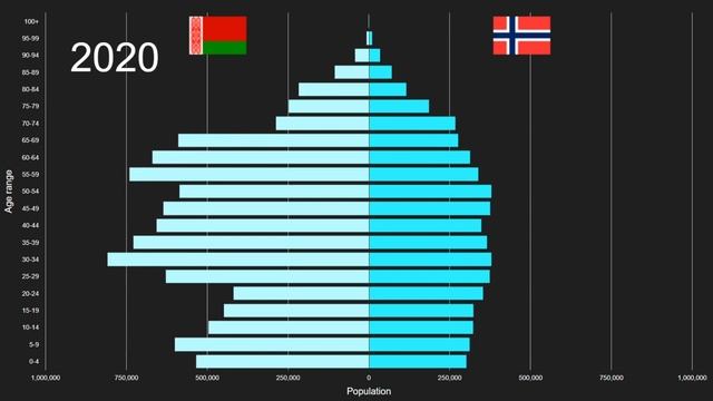 Belarus vs Norway Population Pyramid 1950 to 2100 смотреть онлайн