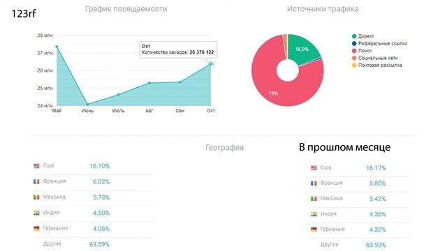 📊 Фотостоки Bigstockphoto, 123rf, Getty. Статистика посетителей октябрь 2020. Обзор Poly смотреть онлайн