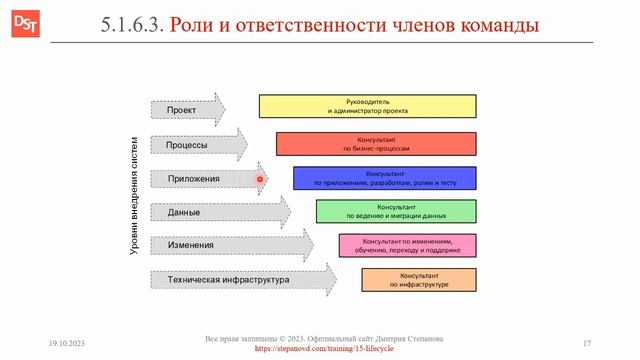 Ресурсы проекта: роли и команда || Корпоративные информационные системы и ERP-системы (словарь) смотреть онлайн