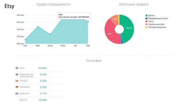 📊 Статистика посетителей на торговых площадках Etsy, CM, Thehungryjpeg в сентябре 2020 г. Обзор Pol смотреть онлайн