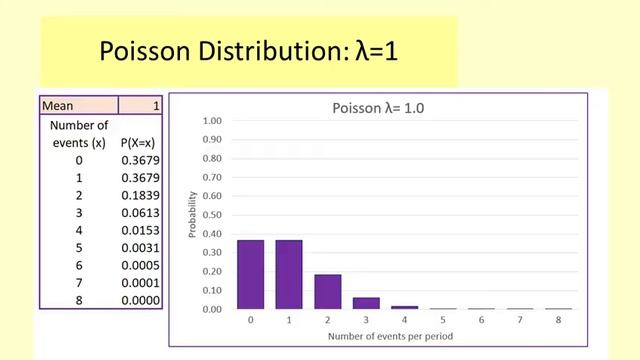 The Poisson Distribution - explained with examples and illustrated using Excel - statistics Help смотреть онлайн
