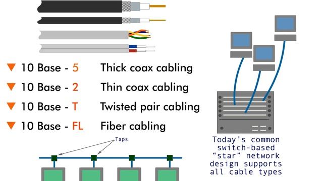 Ethernet - 9 : 10 Mbps Ethernet смотреть онлайн