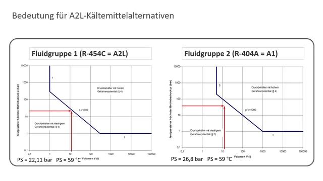 Die Einteilung von Kälteanlagen in hohes und niedriges Gefahrenpotential смотреть онлайн