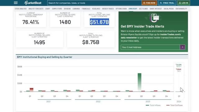 BMY Is CRASHING To A 52 Week Low! | MASSIVE Upside! | BMY (Bristol-Myers Squibb) Stock Analysis! | смотреть онлайн