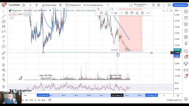 Algorand(ALGO) заходил в целевую зону первых покупок..зайдет еще-обзор перспектив токена смотреть онлайн