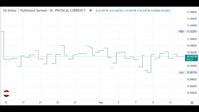 Таджикистан Курс валют Доллар США / Таджикский сомони ( USD / TJS ) US Dollar Tajikistani somoni смотреть онлайн