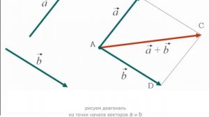 Сложение векторов методом параллелограмма и методом треугольника.