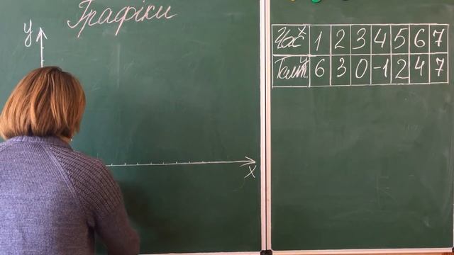 6 клас Побудова графіків залежностей між величинами поданими у вигляді таблиці смотреть онлайн