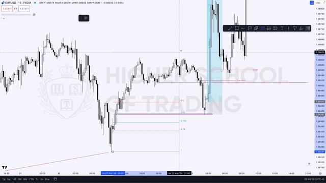 EURUSD Intraday Trade | 9RR by M1rage смотреть онлайн