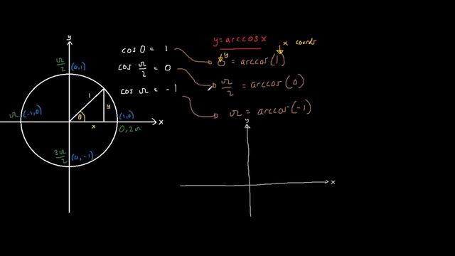 y=arccosx graph - Related to C3, C4 Edexcel Exams смотреть онлайн