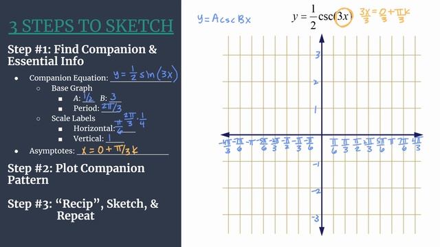 Graph y=(1/2)csc(3x) – 3 Steps to Sketch смотреть онлайн