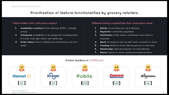 Grocery Retail 2020 Digital Maturity Benchmark Report - The Year of Irrevocable Inflection смотреть онлайн