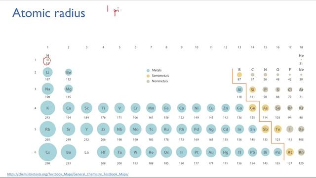 Atomic radii | Periodic trends смотреть онлайн
