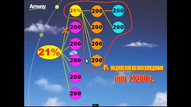 Amway.  Новые возможности в XXI веке от Amway.