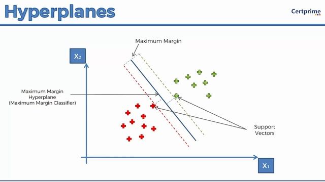 Machine learning | Support vector machine algorithm | ML SVM Algorithm | Certprime смотреть онлайн