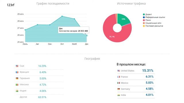 📊 Фотостоки Bigstockphoto, 123rf, Getty статистика посетителей декабрь 2020. Обзор Poly смотреть онлайн