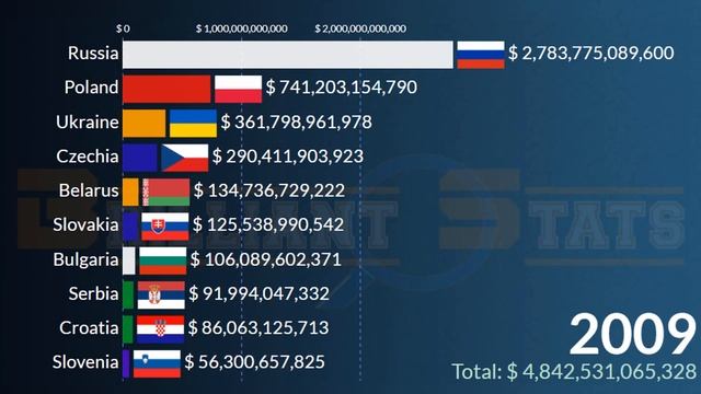 Slavic Countries by GDP PPP in 2026: (Poland, Russia, Czechia, Bulgaria, Serbia, Belarus, Ukraine) смотреть онлайн