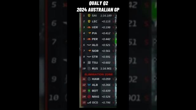 🔴 Qualy highlights - formula 1 - 2024 Australian Grand Prix - #australianGP, #F1, #albertparkCircui смотреть онлайн
