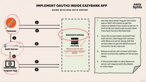 149 Introduction to OAUTH2 flow inside EazyBank web App