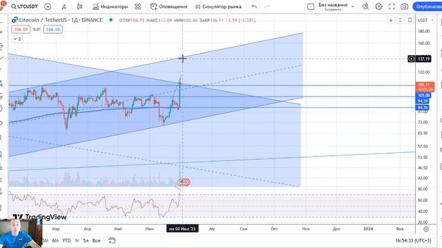 ЛайткоинLitecoin-наступает момент истиныготовлюсь к продажам-срочный и актуальный обзор в момент