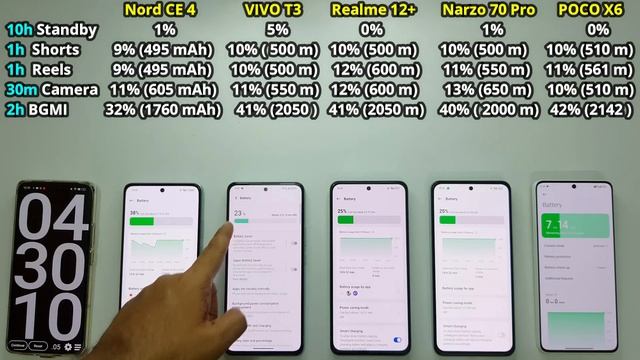 (5G) BATTERY Drain & CHARGING Test | OnePlus Nord CE 4 vs VIVO T3 vs Narzo 70 Pro vs Realme 12+ 🔥 смотреть онлайн