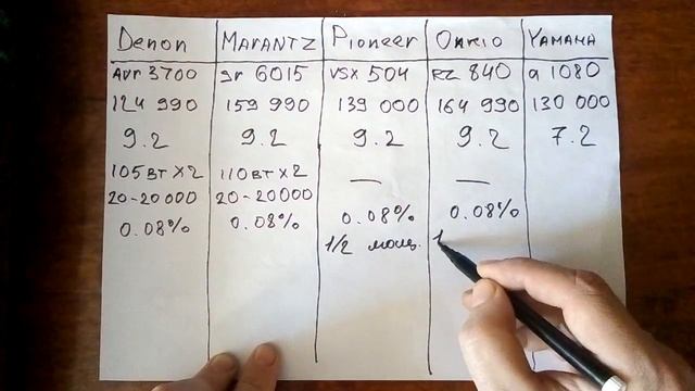 Надоели ресиверы Yamaha смотреть онлайн