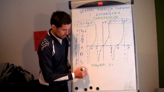 Graf funkcija tangens i kotangens (tangensoida) 01 смотреть онлайн