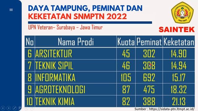 KEKETATAN PRODI SNMPTN UPN JATIM TAHUN 2022 смотреть онлайн
