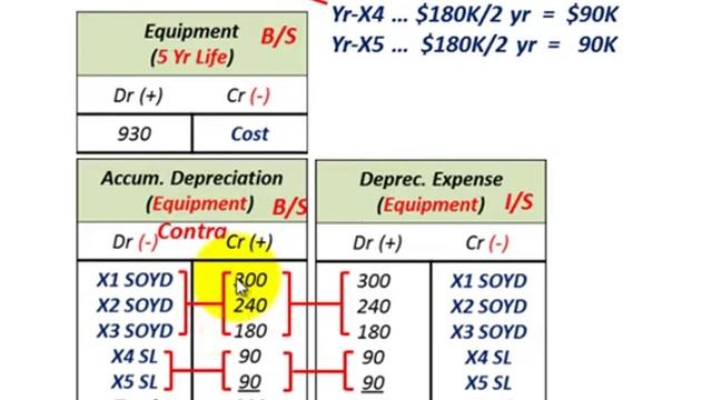 Accounting Changes (Chg Sum Of Years Digits To Straight Line Depreciation & Chg Service Life) смотреть онлайн