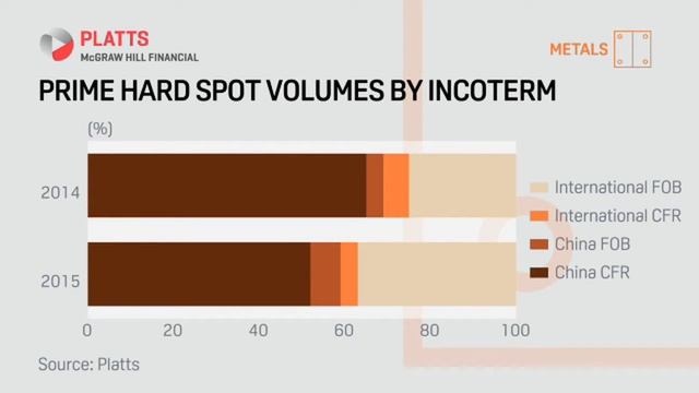 Platts to change assessment process for premium hard coking coal FOB Australia | Platts смотреть онлайн