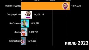 Топ 5 мультиков по подписчикам 2021 - 2026