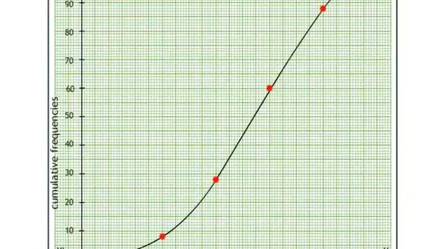 Ogive curves or cumulative frequency curves (Statistics) : Sundaram Algerbra concepts (9-10 grade) смотреть онлайн