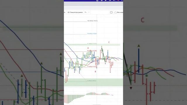 Торговые решения на максимум! Как вы определяете свои сигналы? #трейдинг #финансы смотреть онлайн