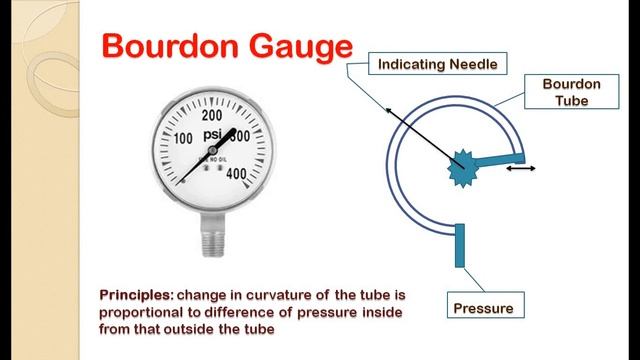 How fluid pressure is measured? [Fluid Mechanics: Pressure Measurement] смотреть онлайн