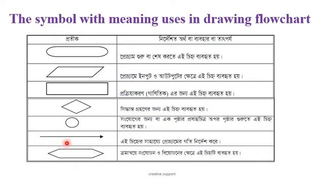 Chapter. 3: System and Application Software- Algorithm, Flowchart, and Program designing steps смотреть онлайн