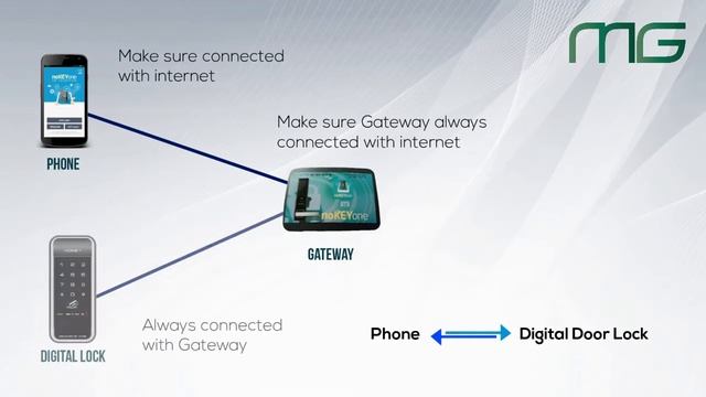 Wow!!! A Features of Digital Lock that people need it. (Hione+ Gateway) смотреть онлайн