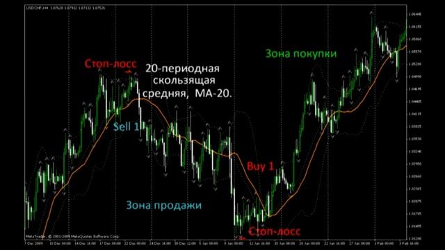 Урок форекс 15. Скользящие средние. смотреть онлайн